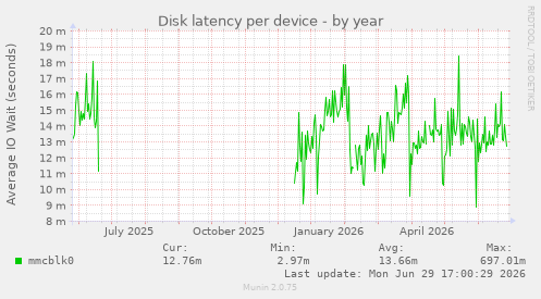 Disk latency per device