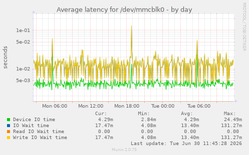 Average latency for /dev/mmcblk0