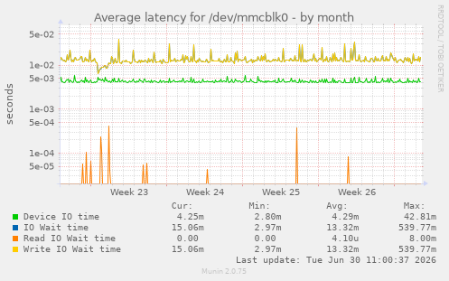 Average latency for /dev/mmcblk0