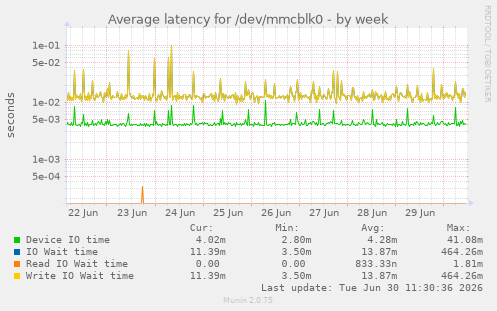Average latency for /dev/mmcblk0