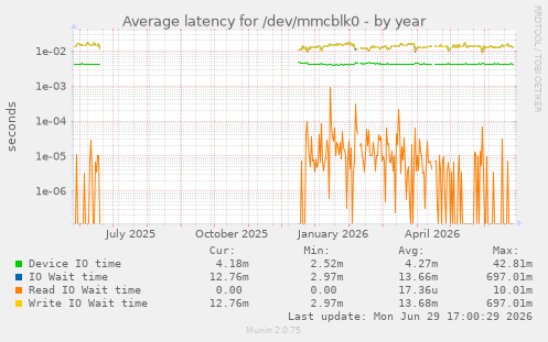 Average latency for /dev/mmcblk0
