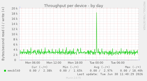 Throughput per device