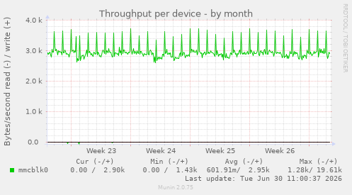 Throughput per device