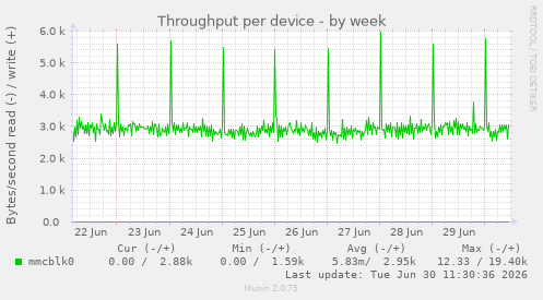 Throughput per device
