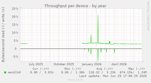 Throughput per device