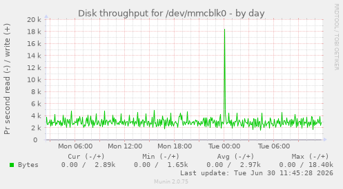 Disk throughput for /dev/mmcblk0