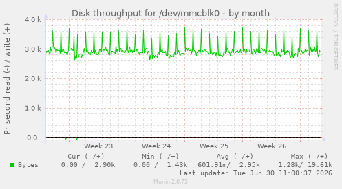 Disk throughput for /dev/mmcblk0