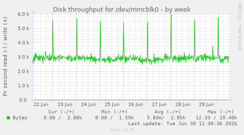 Disk throughput for /dev/mmcblk0