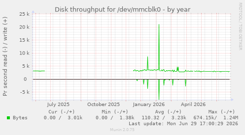 Disk throughput for /dev/mmcblk0