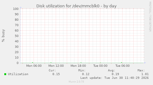 Disk utilization for /dev/mmcblk0