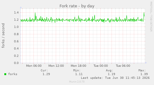 Fork rate