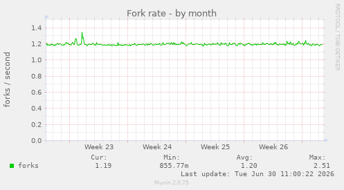 Fork rate