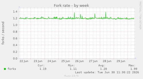 Fork rate