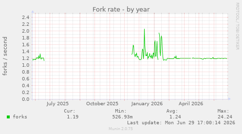 Fork rate