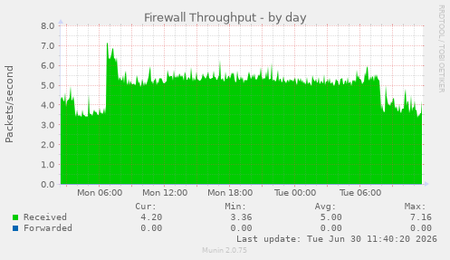 Firewall Throughput