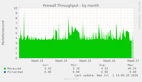 Firewall Throughput