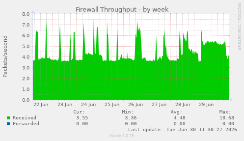 Firewall Throughput