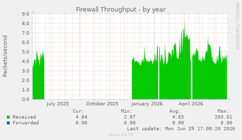 Firewall Throughput