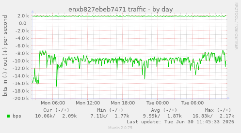 enxb827ebeb7471 traffic