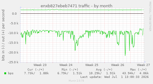 enxb827ebeb7471 traffic