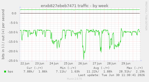 enxb827ebeb7471 traffic