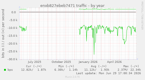 enxb827ebeb7471 traffic