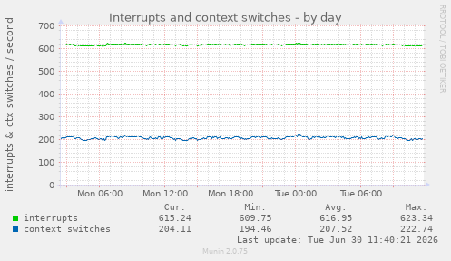 Interrupts and context switches