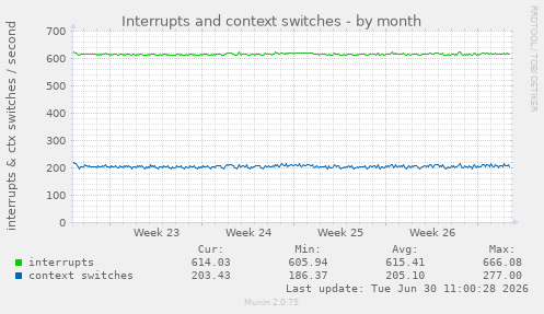 Interrupts and context switches
