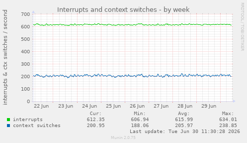 Interrupts and context switches
