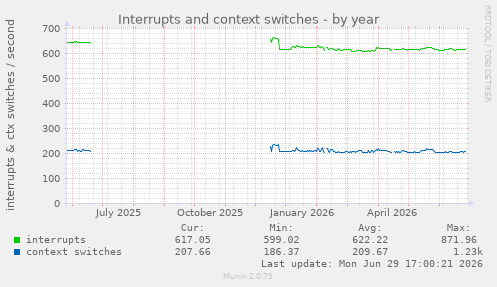 Interrupts and context switches