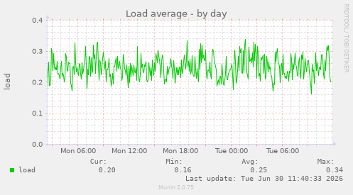 Load average