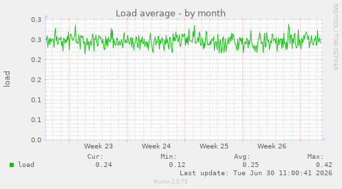 Load average