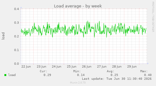 Load average
