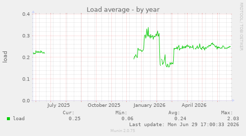Load average
