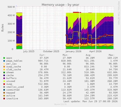 Memory usage