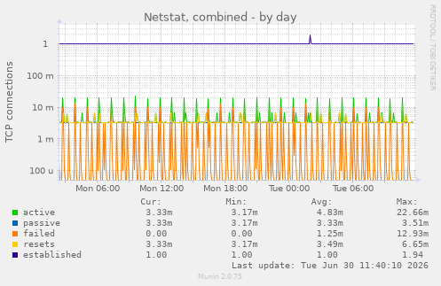 Netstat, combined