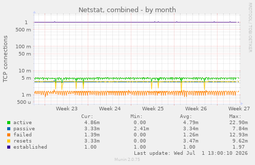Netstat, combined