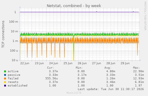 Netstat, combined
