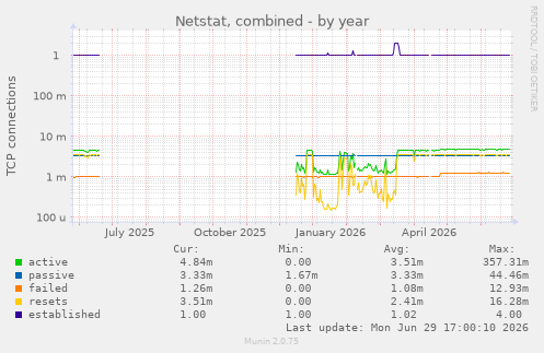 Netstat, combined