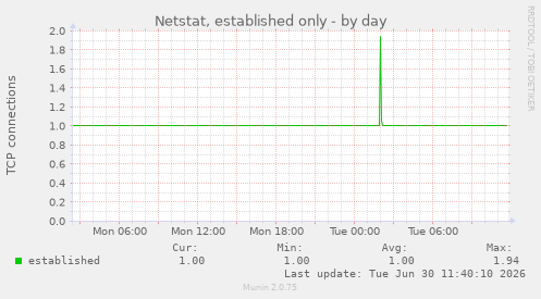 Netstat, established only