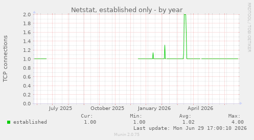 Netstat, established only