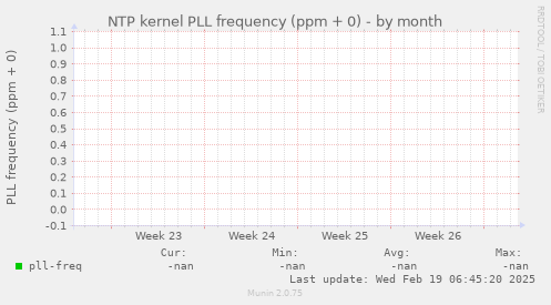 NTP kernel PLL frequency (ppm + 0)