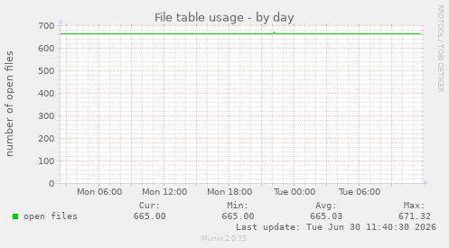 File table usage
