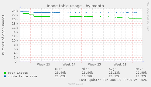 Inode table usage