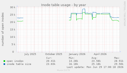 Inode table usage