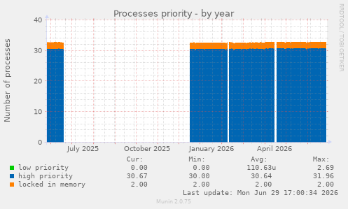 Processes priority