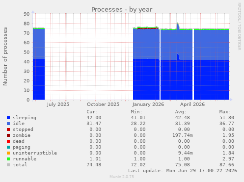 Processes