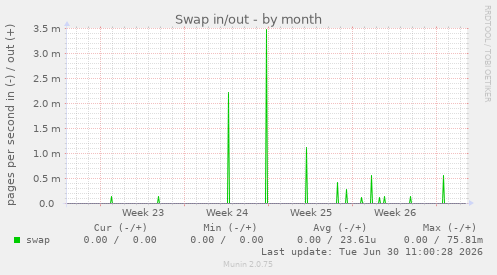 Swap in/out