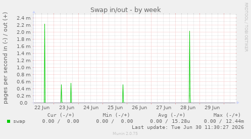 Swap in/out
