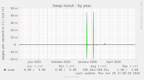 Swap in/out